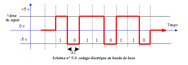 Codage en bande de base